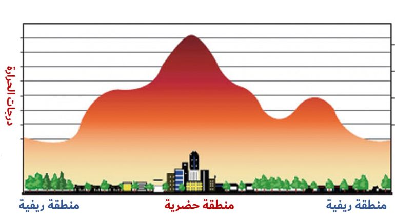 رسم لظاهرة الجزر الحرارية فوق المدن الكبرى