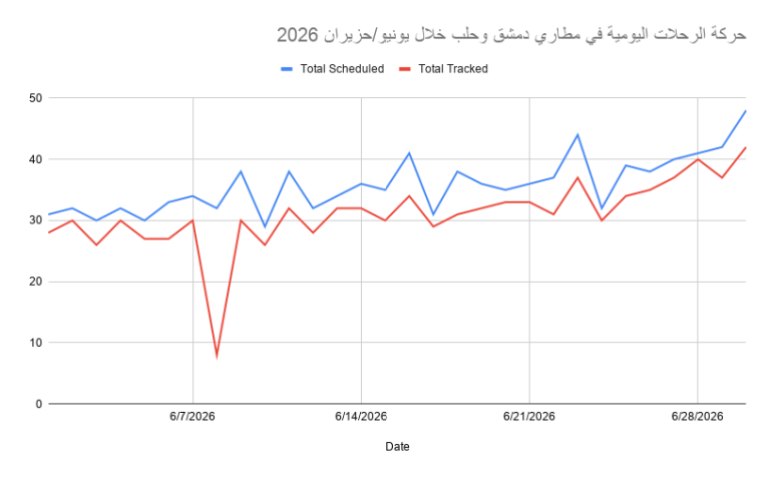 hrkt-alrhlat-1782972642 حركة الرحلات اليومية في مطاري دمشق وحلب خلال يونيو/حزيران 2026