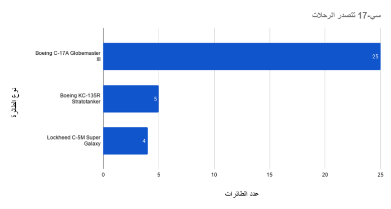 ttsdr-alrhlat-1784642404 توزيع 36 حركة عسكرية أمريكية بحسب طراز الطائرة بين 18 و21 يوليو/تموز الجاري (فلايت رادار- الجزيرة)