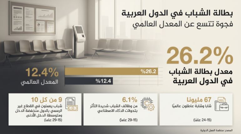 arab-youth-unemployment-1786642941 تبلغ بطالة الشباب في الدول العربية 26.2%، مقابل 12.4% عالميا، وفق بيانات منظمة العمل الدولية