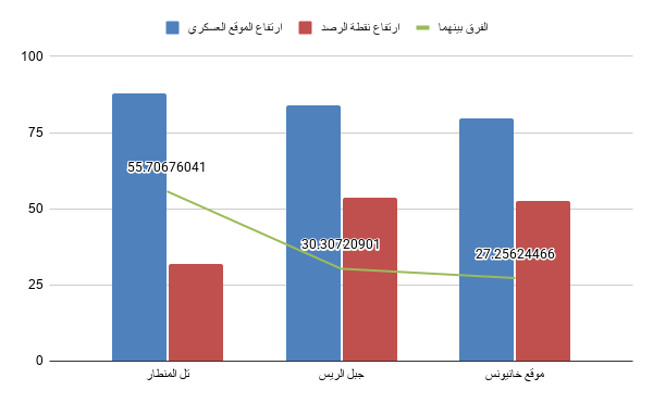 rsm-byany-1784702988 رسم بياني يوضح الفرق بين ارتفاع موقع التقاط الصورة وارتفاع الموقع العسكري (الجزيرة)