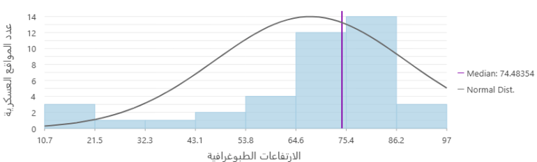 twzycabf-almwaqcabf-1784702830 توزيع المواقع العسكرية وعلاقتها بالارتفاعات الطبوغرافية داخل قطاع غزة (الجزيرة)