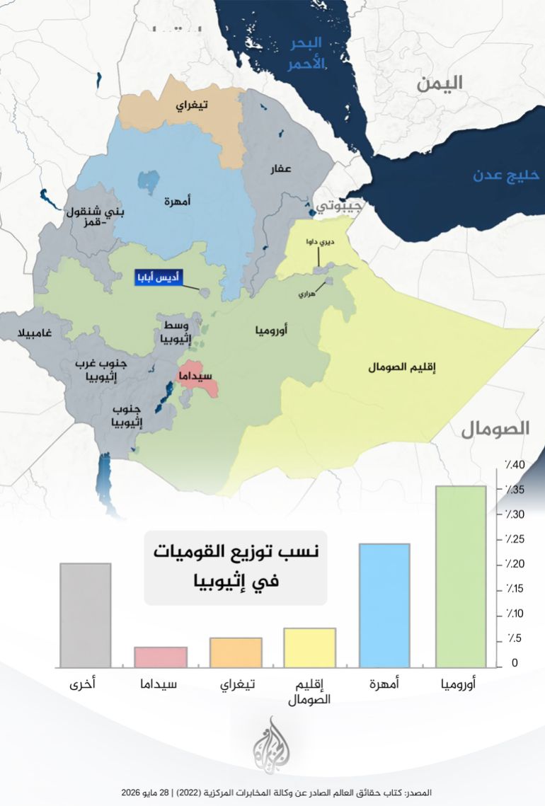 46846843-1790084373 نسب-توزيع-القوميات--في-إثيوبيا
