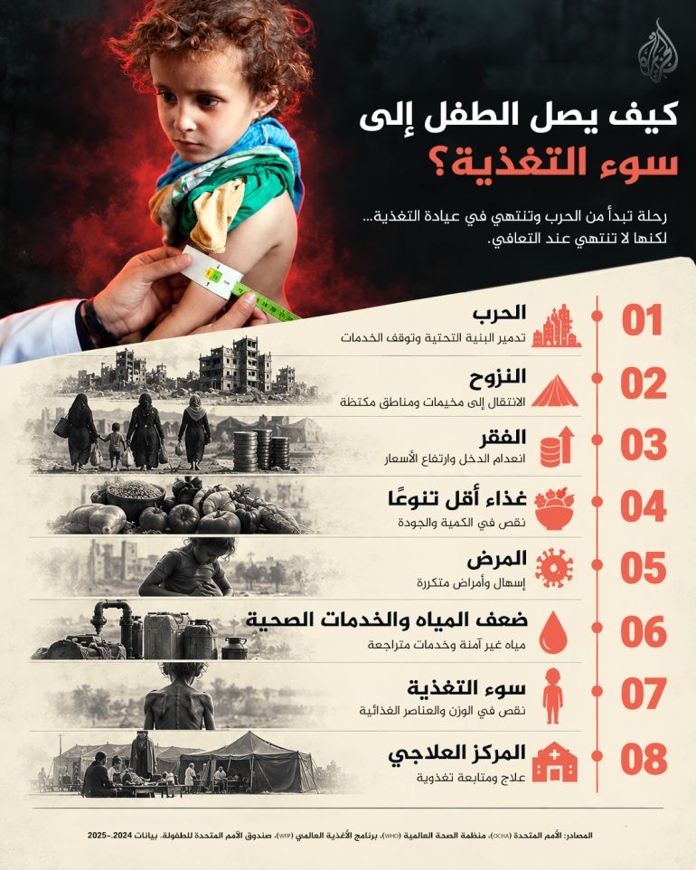 46shs84yshsy-1790785560 تصميم خاص – كيف يصل الطفل إلى سوء التغذية؟