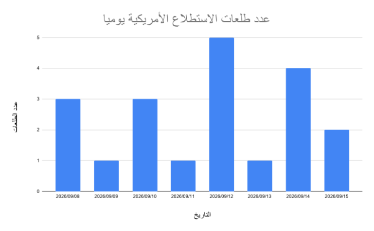 b-1789469285 توزيع 20 طلعة استطلاع أمريكية رصدتها الوحدة بين 8 و15 سبتمبر/أيلول 2026 (فلايت رادار)