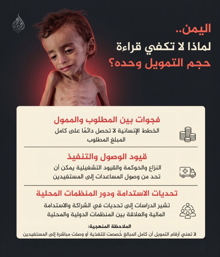 info1-1790789084 مليارات للاستجابة .. وسوء التغذية مستمر