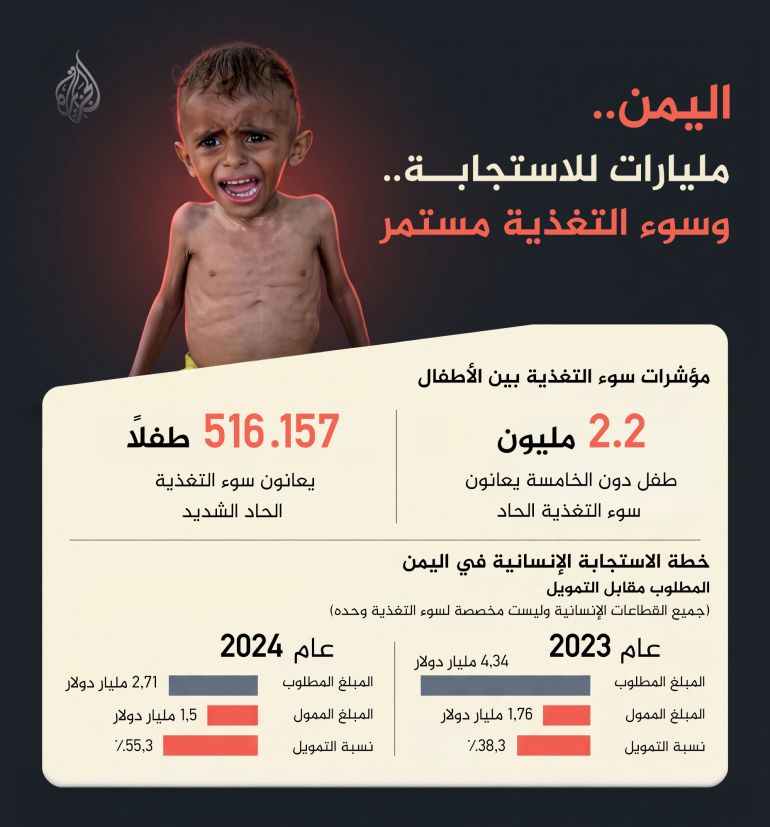 info2-1790789086 مليارات للاستجابة .. وسوء التغذية مستمر