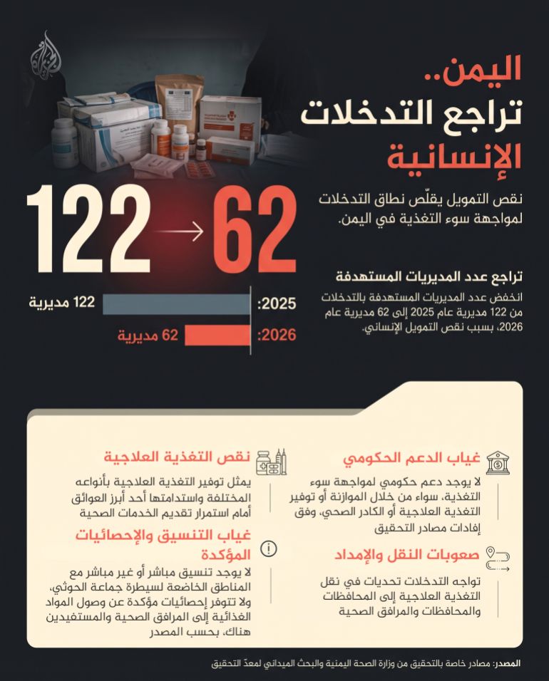 yemen-3-1790779905 تصميم خاص - اليمن.. تراجع التدخلات الإنسانية