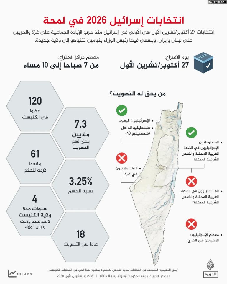 إنفوغراف - انتخابات إسرائيل 2026 في لمحة