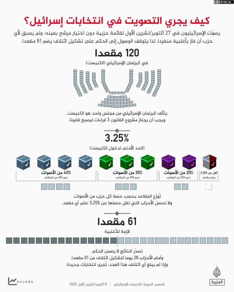 إنفوغراف - كيف يجري التصويت في انتخابات إسرائيل؟