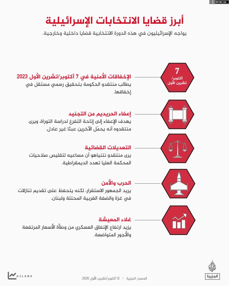 أبرز قضايا الانتخابات الإسرائيلية