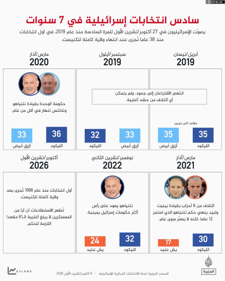 سادس انتخابات إسرائيلية في 7 سنوات