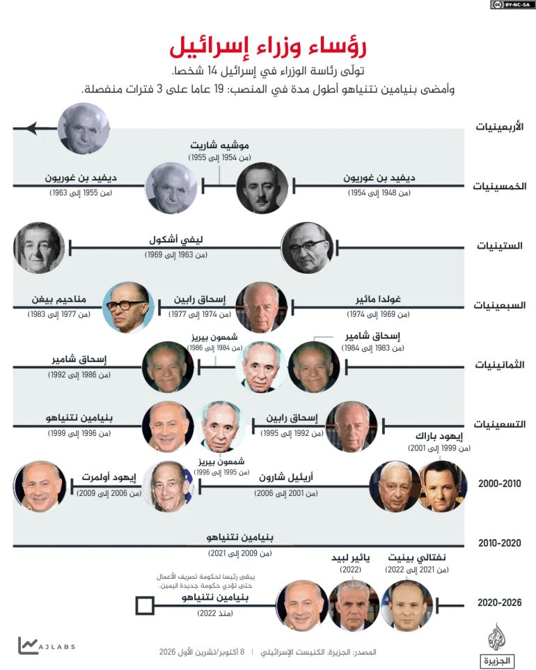 رؤساء وزراء إسرائيل