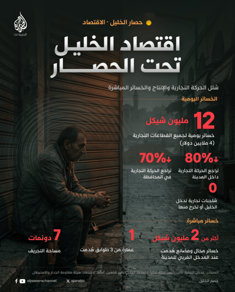 التداعيات الاقتصادية لحصار الخليل تتفاقم بشكل يومي وفق المسؤولين المحليين