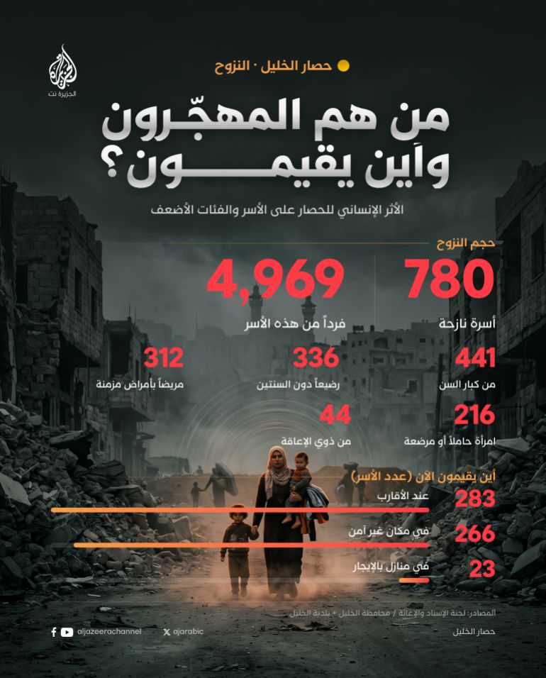 hsar-alkhlyl-alnzwh-1793173187-1 تصميم خاص - إنفوغراف حصار الخليل - من هم المهجرون وأين يقيمون