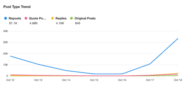 post-type-trend-1792407538 رسم بياني يوضح تصدر إعادة النشر بنسبة 89.3% على نقاشات المنشورات عبر منصة إكس (Meltwater)
