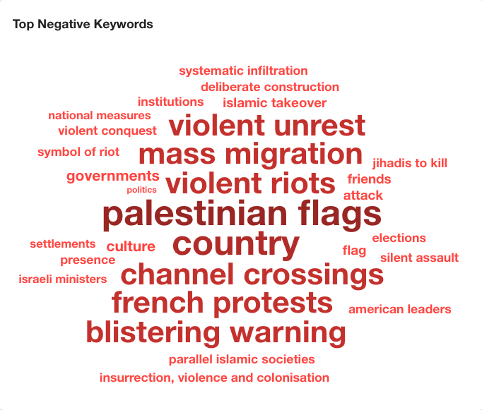 top-negative-keywords-1792407928 كلمات مفتاحية تعكس تداخل النقاش حول الاحتجاجات الفرنسية مع قضايا الهجرة والإسلام السياسي (Meltwater)